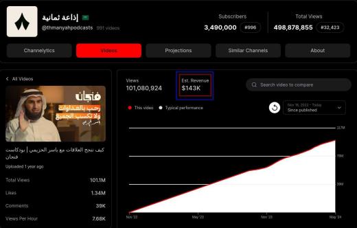 بودكاست ياسر الحزيمي عن العلاقات، حسب تحليل ytlarge أدخل مردودا قد يتمثل في أي ر...