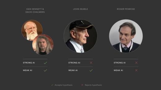 فلاسفة العصر الماديين يرون بأن الذكاء الاصطناعي الضعيف (الأدواتيّ) سيصل مرحلة ال...