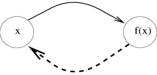 لولا الزعم بأن الدوال وحيدة الاتجاه One-Way Functions موجودة، لما كان هنالك أي ش...